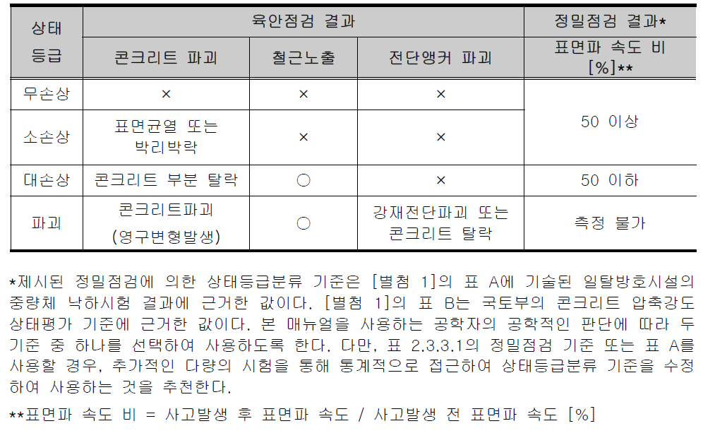 일탈방호시설 상태등급분류