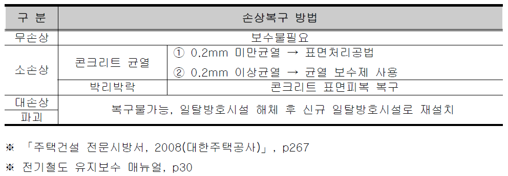 일탈방호시설 상태등급별 급속복구 방법