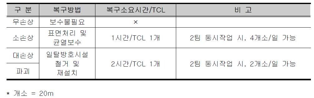 일탈방호시설 상태등급별 급속복구 소요시간