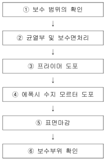 에폭시모르터 도포공법(0.2mm 미만 균열)