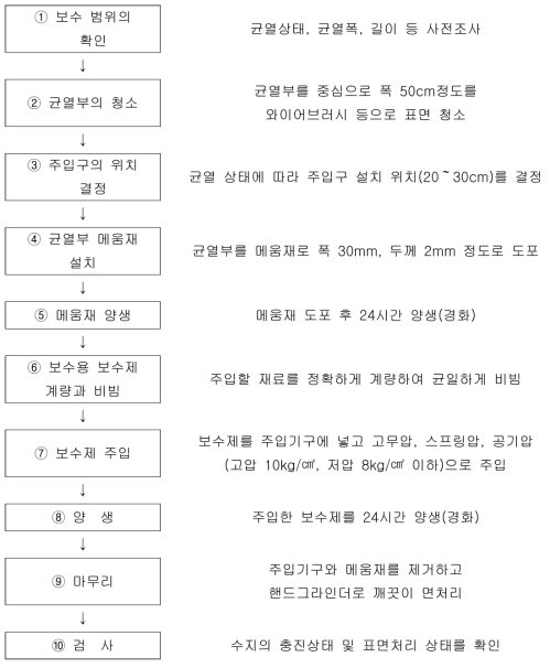 소손상 급속복구 순서(0.2mm 이상 균열)