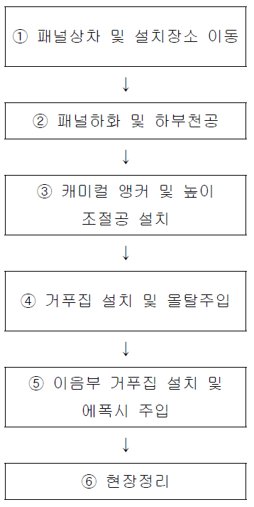 대손상 및 파괴 급속복구(장비) 순서