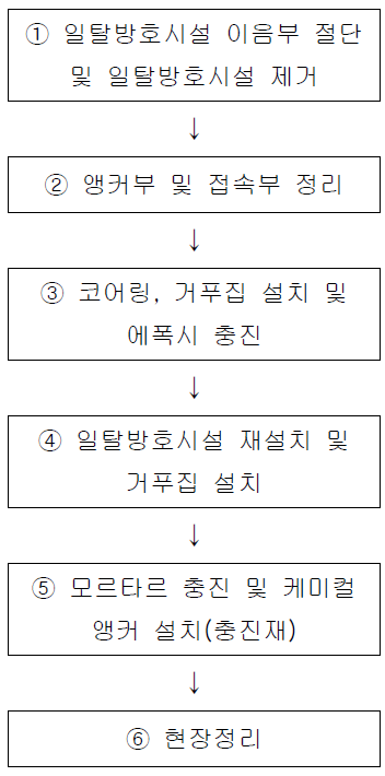 대손상 및 파괴 급속복구(인력) 순서