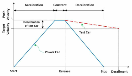 견인동력차/실험차량 목표속도 테스트 개념