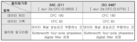 필터 기준의 비교