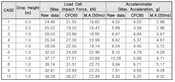 데이터 후처리에 따른 낙하실험 결과
