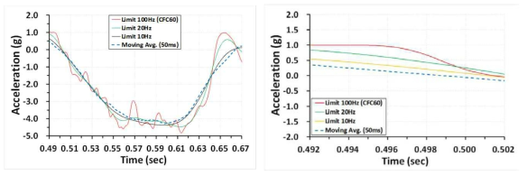 50 msec 이동평균법과 CFC 필터링 수준 비교