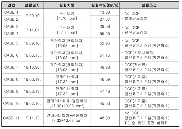 실대형 탈선/충돌 실험 CASE