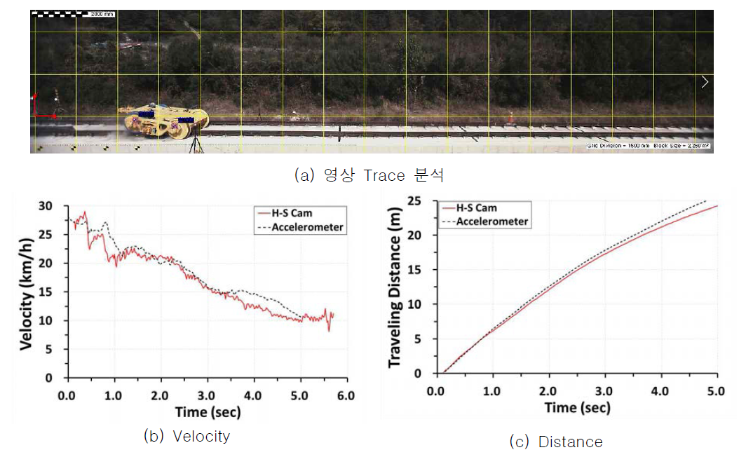 가속도와 영상 데이터를 이용한 속도 및 이동거리 비교(CASE 3)