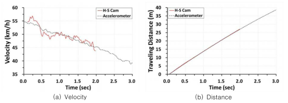가속도와 영상 데이터를 이용한 속도 및 이동거리 비교(CASE 4)