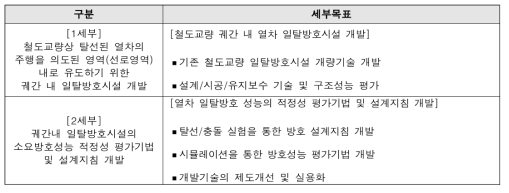 세부과제별 목표