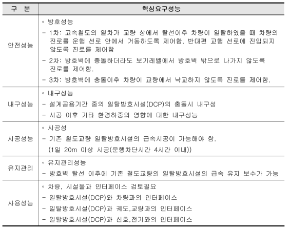 기존철도교량 일탈방호시설 개발을 위한 핵심 요구사항