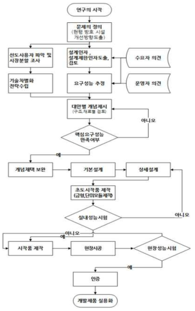 연구개발을 위한 개발 순서도(Flow Chart)