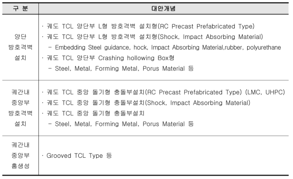 검토가 가능한 대안(Alternatives)