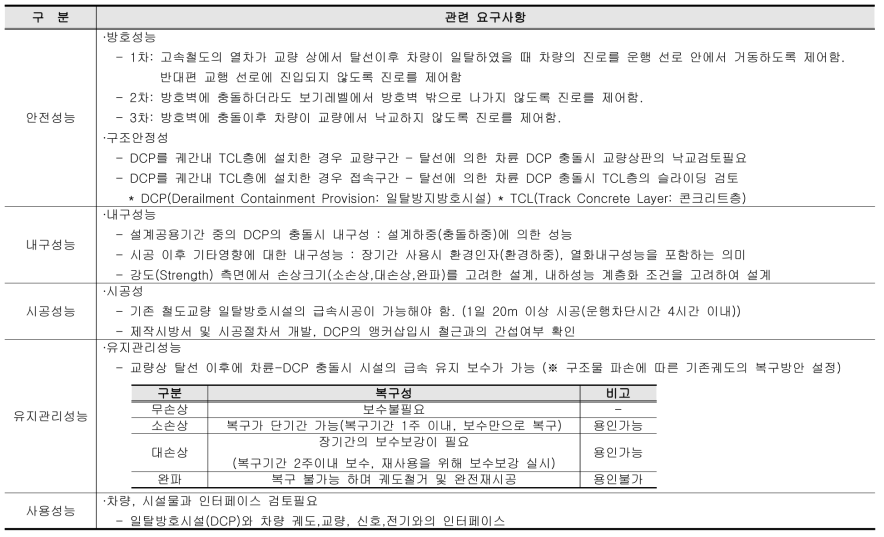 주요 요구사항과 기술사양