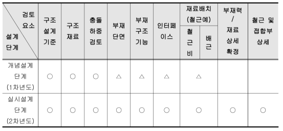 1차년도에 수행되는 개념설계(안)과 기본설계 제시내용 비교