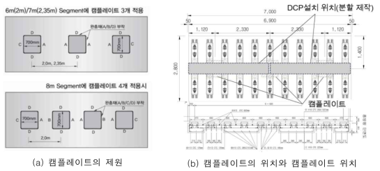 캠플레이트(Cam plate)의 제원과 위치