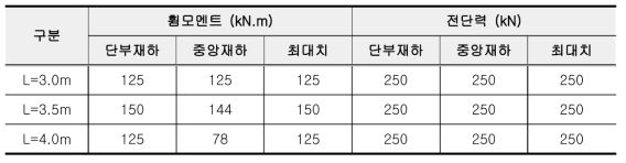 DCP패널 규격별 휨모멘트 및 전단력