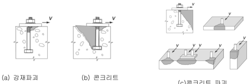 전단에 의한 파괴모드