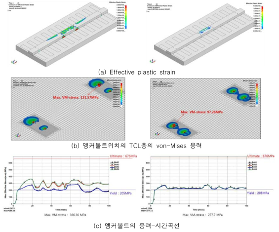 DCP 콘크리트 모델의 거동 (좌: MAT_72R3, 우: MAT_159)