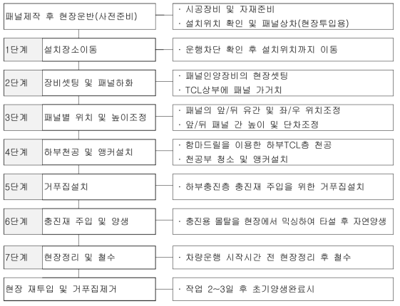 DCP 현장시공 흐름도(Flow Chart) 안