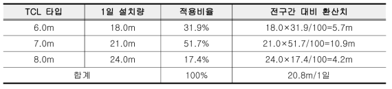 3경간/1일 작업시 작업효율(호남선 2단계구간)