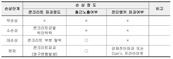 DCP 손상정도에 따른 구분표