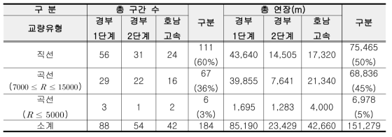 고속철도 DCP설치대상 교량 개소 및 연장