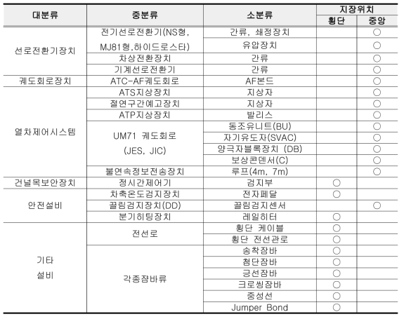 철도신호설비 물리적 지장설비 영향분석표