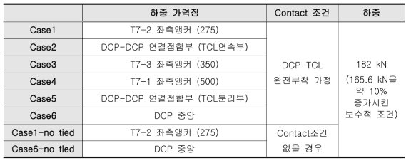 콘크리트 DCP 변수해석 하중조건