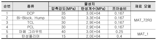 콘크리트 재료 물성치