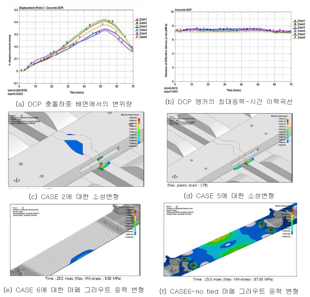 콘크리트 DCP의 충돌하중 위치에 따른 해석결과
