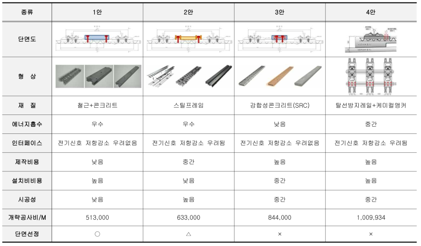 각 대안별 세부검토