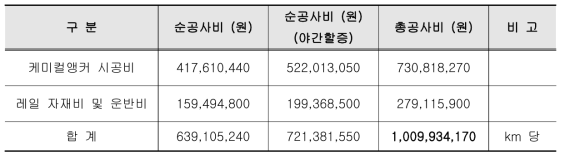 총공사비