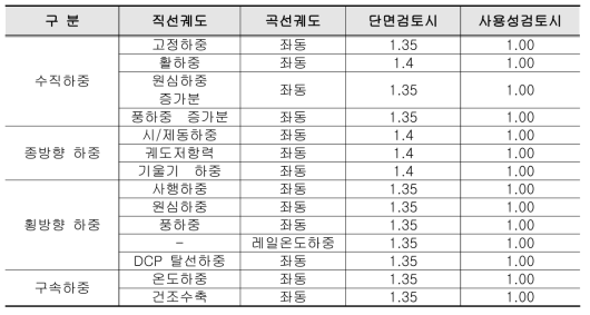 총공사비 궤도구조 안전성 검토시 하중조합