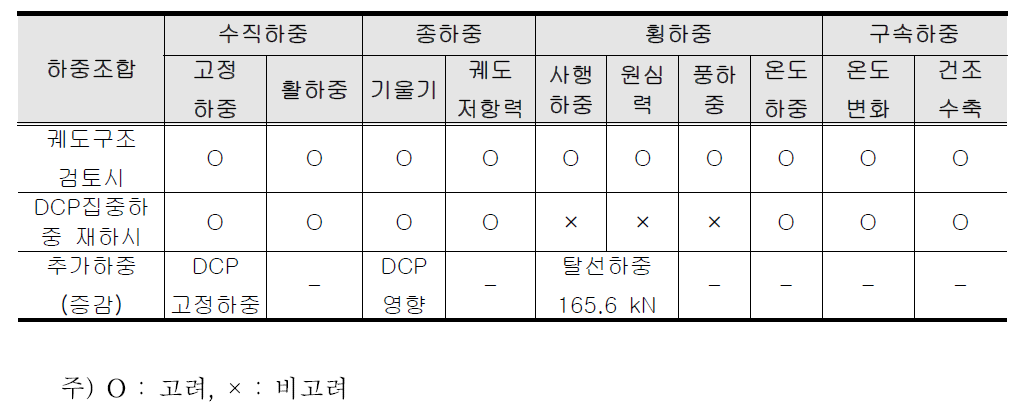 DCP 탈선하중 재하시 적용하중의 변화