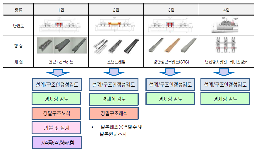 대안개념 3, 4안에 대한 상세 검토내역