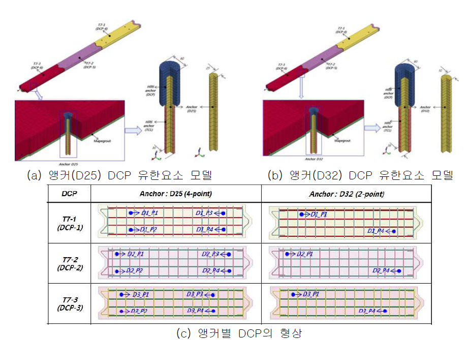 DCP 앵커에 따른 모델링 조건