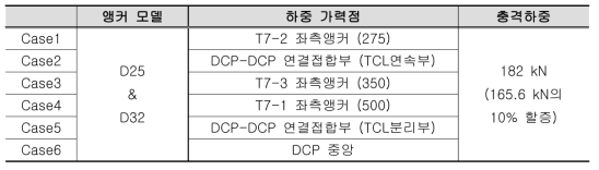 철도교량 열차 일탈방호 시설 충격해석 조건