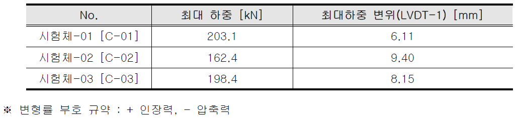 실험결과 정리