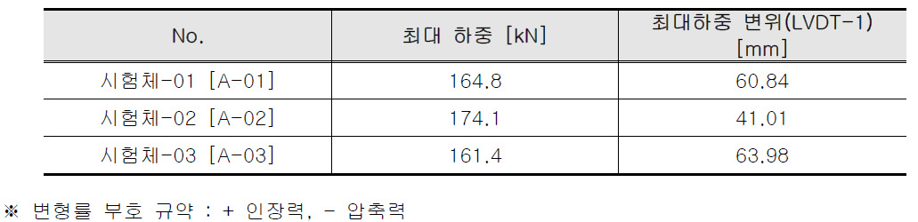 실험결과 정리