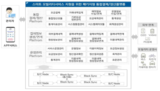 통합결제/정산 플랫폼 개요도