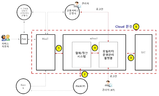 전체 시스템 구성도