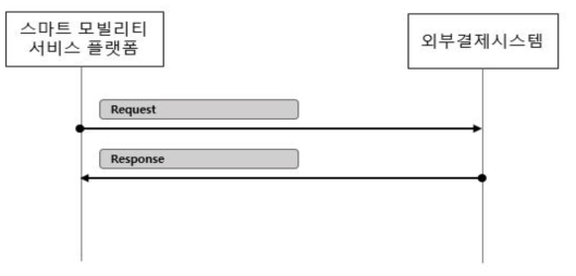 스마트 모빌리티 서비스 플랫폼과 외부결제시스템 간 정보 송수신 절차