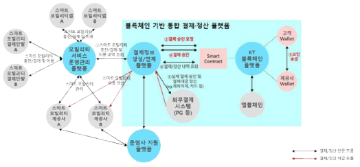 플랫폼 연동 상세구조