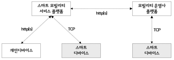 스마트 모빌리티 서비스 플랫폼과 모빌리티 운영사 플랫폼 간 정보연계 방안