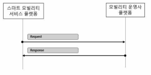 스마트 모빌리티 서비스 플랫폼과 모빌리티 운영사 플랫폼 간 정보 송수신 절차