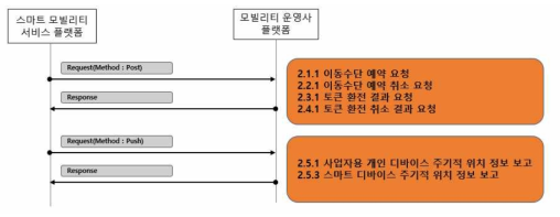 모빌리티 운영사 플랫폼(센터) 정보연계 정보