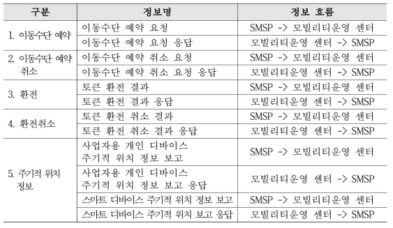 모빌리티 운영센터 송수신 정보 리스트