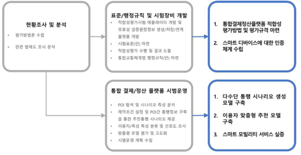 통합 결제·정산 플랫폼 기술시험 검증